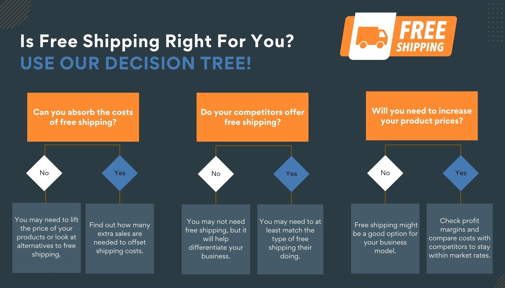 flow chart of questions regarding to whether business owners should select free shipping.